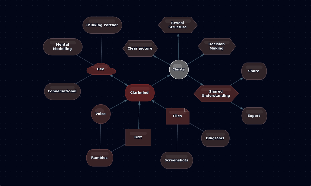 A Clarimind canvas showing connected concepts built from voice, text, and files
